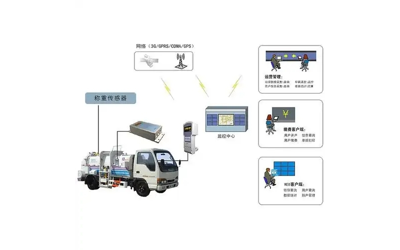 环卫公司垃圾车智能称重系统